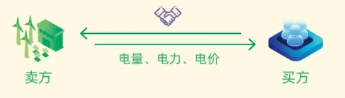 【一文看懂】绿电交易规则 | 如何参与绿电交易?