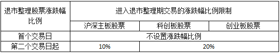 风险警示/退市整理股票交易规则简介