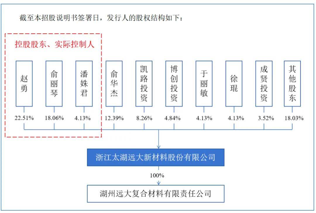 太湖远大登陆北交所，募资缩水、货币资金难以覆盖短期借款