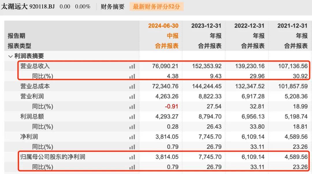太湖远大登陆北交所，募资缩水、货币资金难以覆盖短期借款