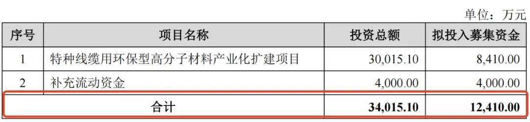 太湖远大登陆北交所，募资缩水、货币资金难以覆盖短期借款