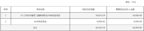 货币资金“腰斩” 正丹股份再定增募资4亿 净资产收益率不足1%