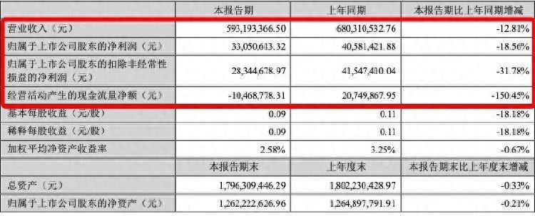 财报透视｜茂硕电源上半年营收净利双降！货币资金“腰斩”，股价年内跌超四成！