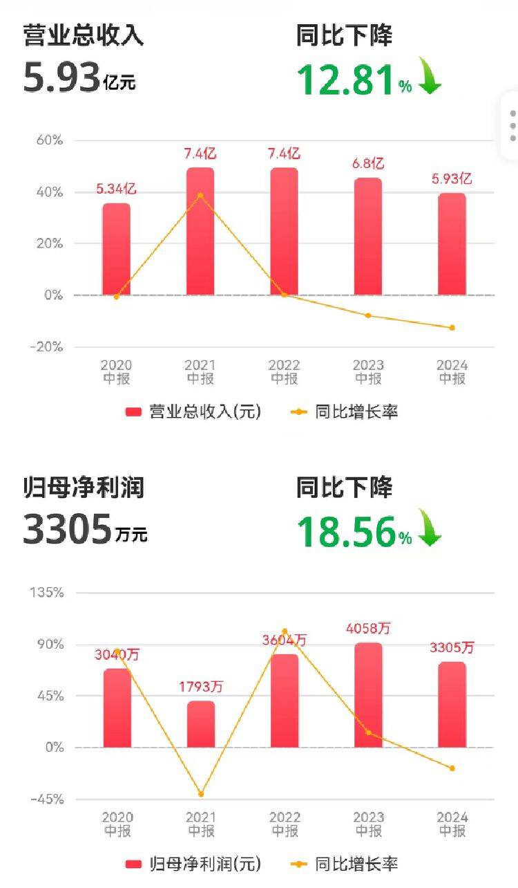 财报透视｜茂硕电源上半年营收净利双降！货币资金“腰斩”，股价年内跌超四成！