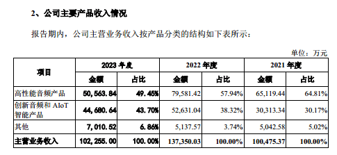 汉桑科技：业绩下滑科研成色待考，五成资产为货币资金，仍要大举募资补流｜IPO观察