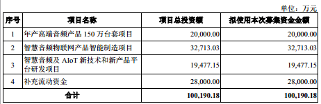 汉桑科技：业绩下滑科研成色待考，五成资产为货币资金，仍要大举募资补流｜IPO观察