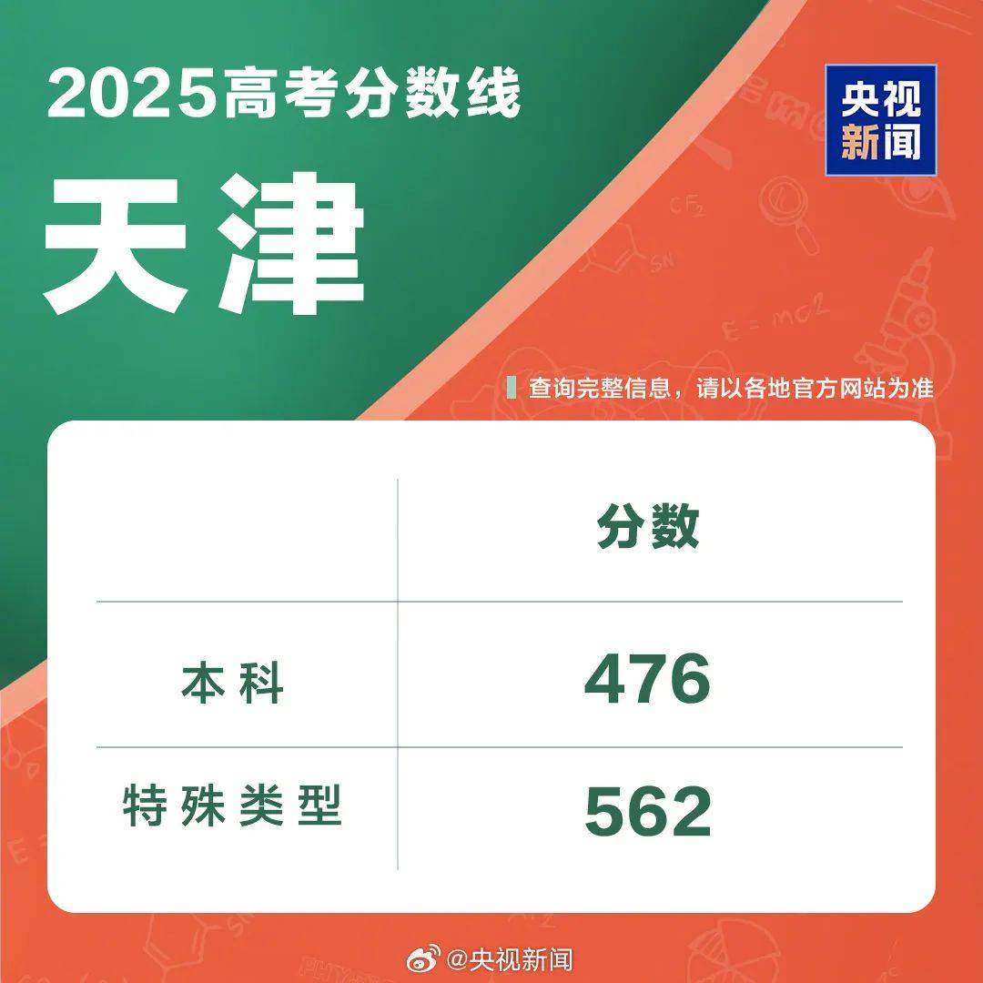 速览！2025年各地高考分数线汇总！
