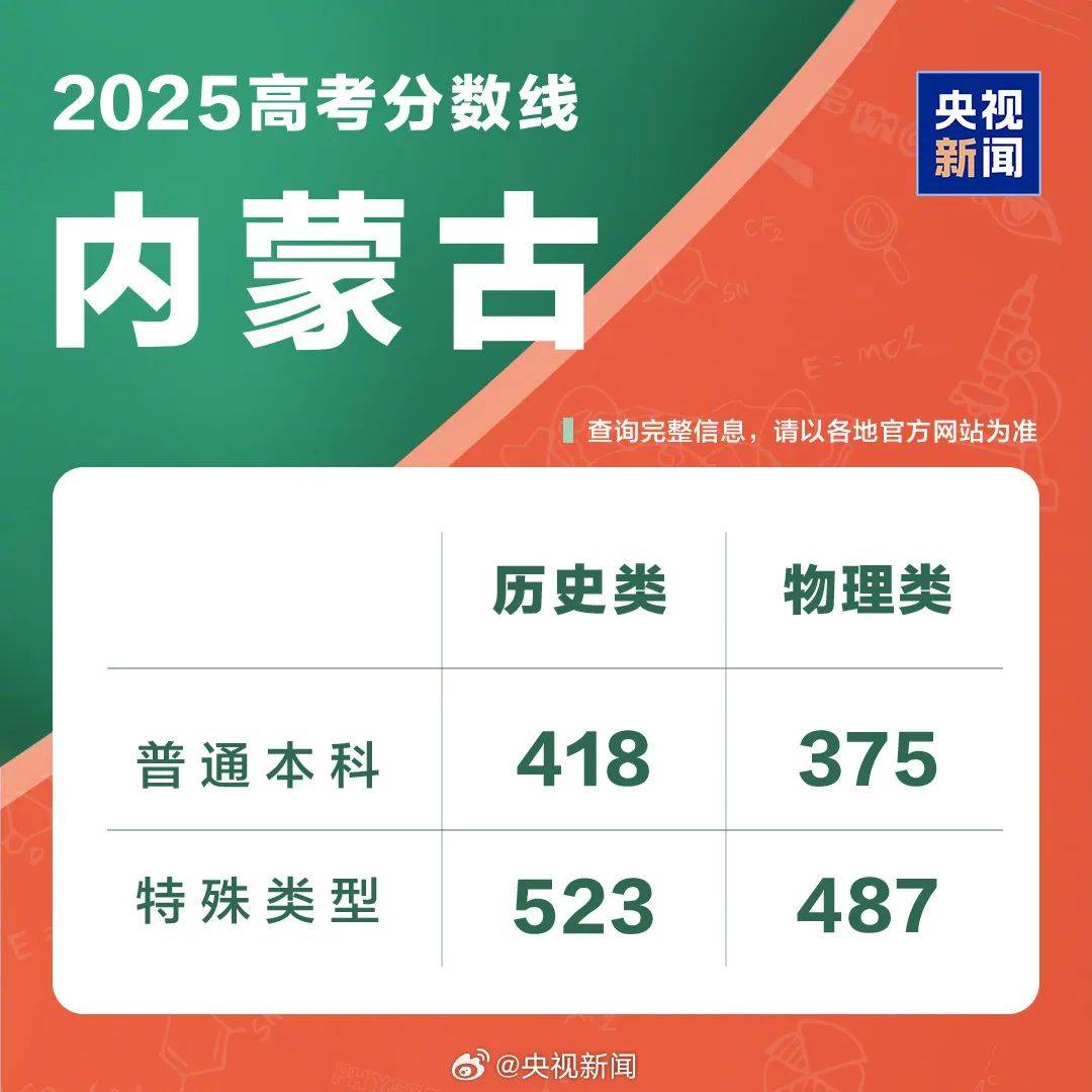 速览！2025年各地高考分数线汇总！