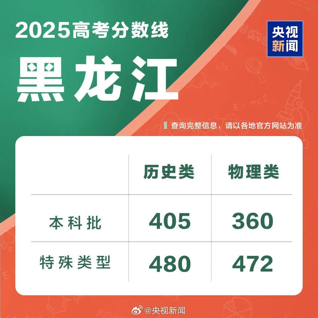 速览！2025年各地高考分数线汇总！
