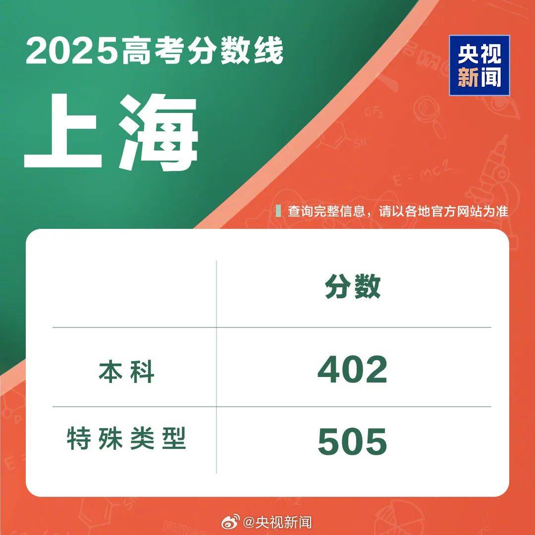 速览！2025年各地高考分数线汇总！