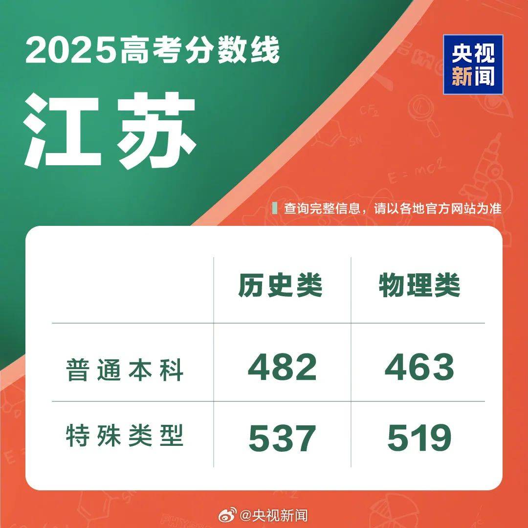 速览！2025年各地高考分数线汇总！