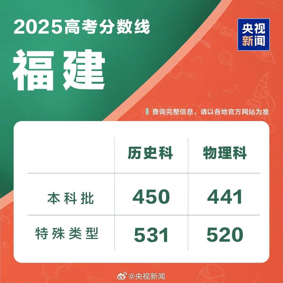 速览！2025年各地高考分数线汇总！