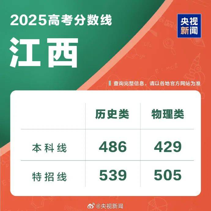 速览！2025年各地高考分数线汇总！