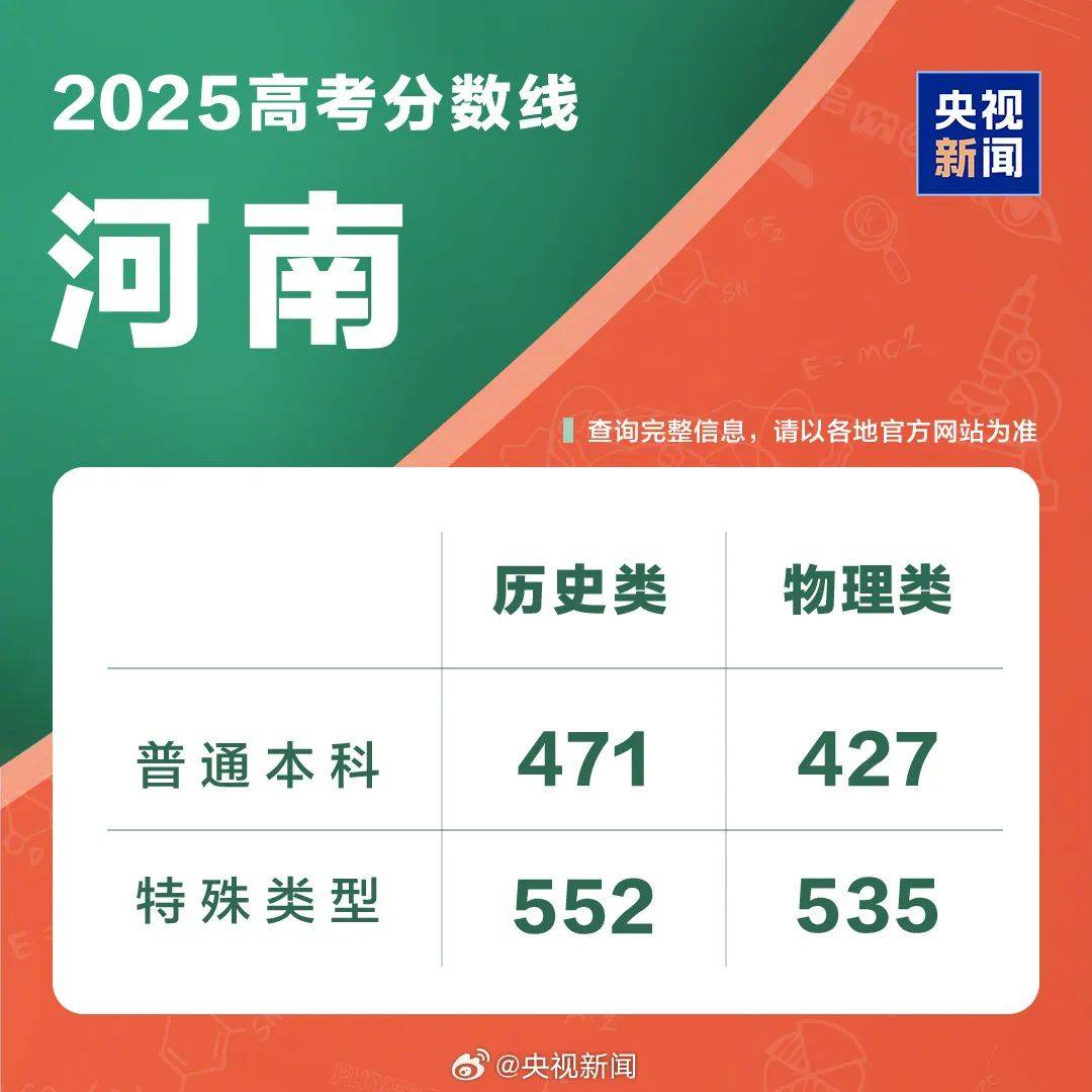 速览！2025年各地高考分数线汇总！