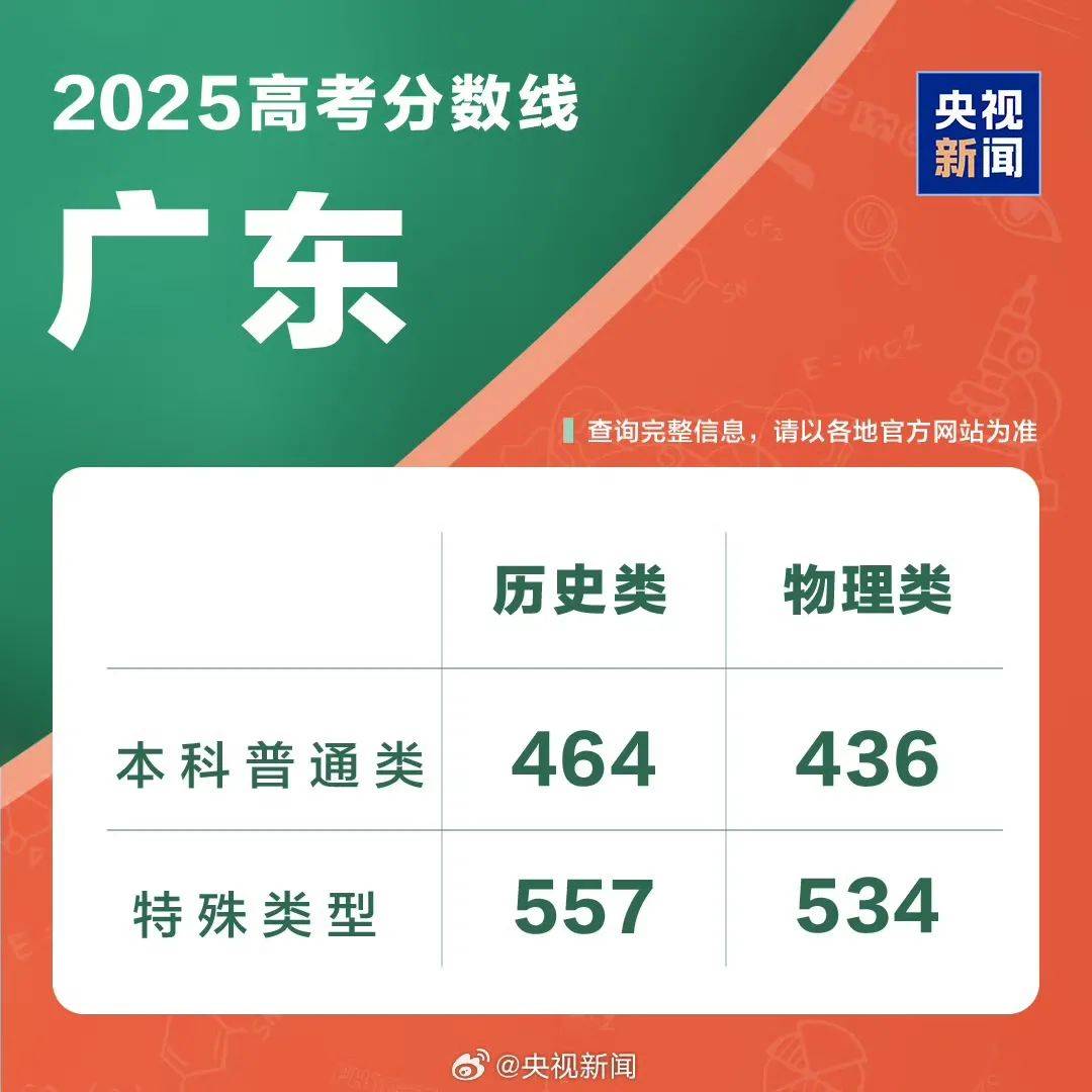 速览！2025年各地高考分数线汇总！