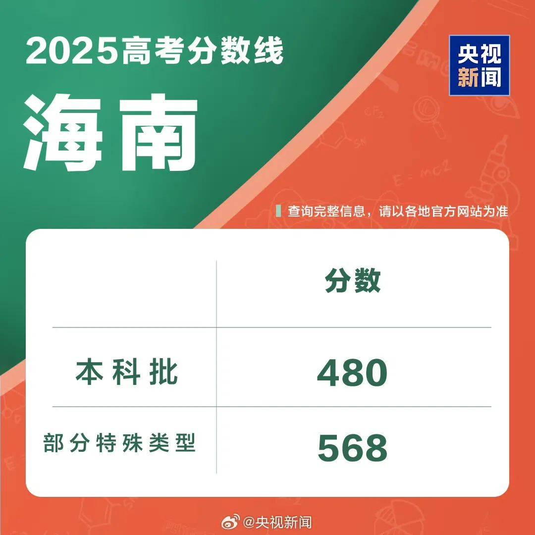 速览！2025年各地高考分数线汇总！