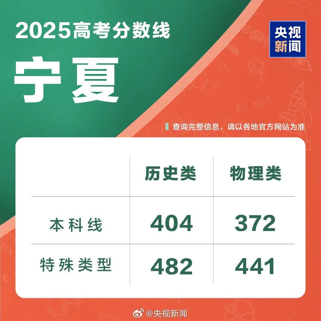 速览！2025年各地高考分数线汇总！