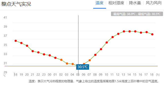 郑州迎来“不眠夜”！河南人弱弱求问：这波高温啥时候是个头？太阳：给我继续“烤”！