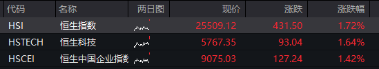 AH股早盘高开，恒科指涨超2%，芯片股强势、华虹公司AH股大涨，阿里巴巴涨16%、美团跌超3%