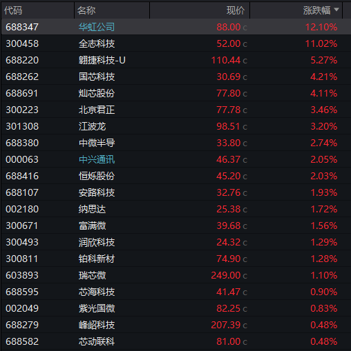 AH股早盘高开，恒科指涨超2%，芯片股强势、华虹公司AH股大涨，阿里巴巴涨16%、美团跌超3%