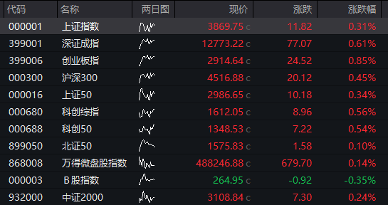 AH股早盘高开，恒科指涨超2%，芯片股强势、华虹公司AH股大涨，阿里巴巴涨16%、美团跌超3%