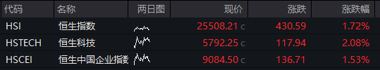 AH股早盘高开，恒科指涨超2%，芯片股强势、华虹公司AH股大涨，阿里巴巴涨16%、美团跌超3%