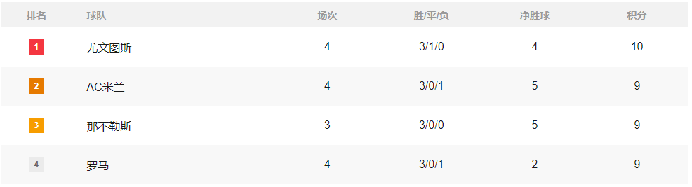 积分榜：若那不勒斯获胜 5大联赛领跑者全胜+4卫冕冠军