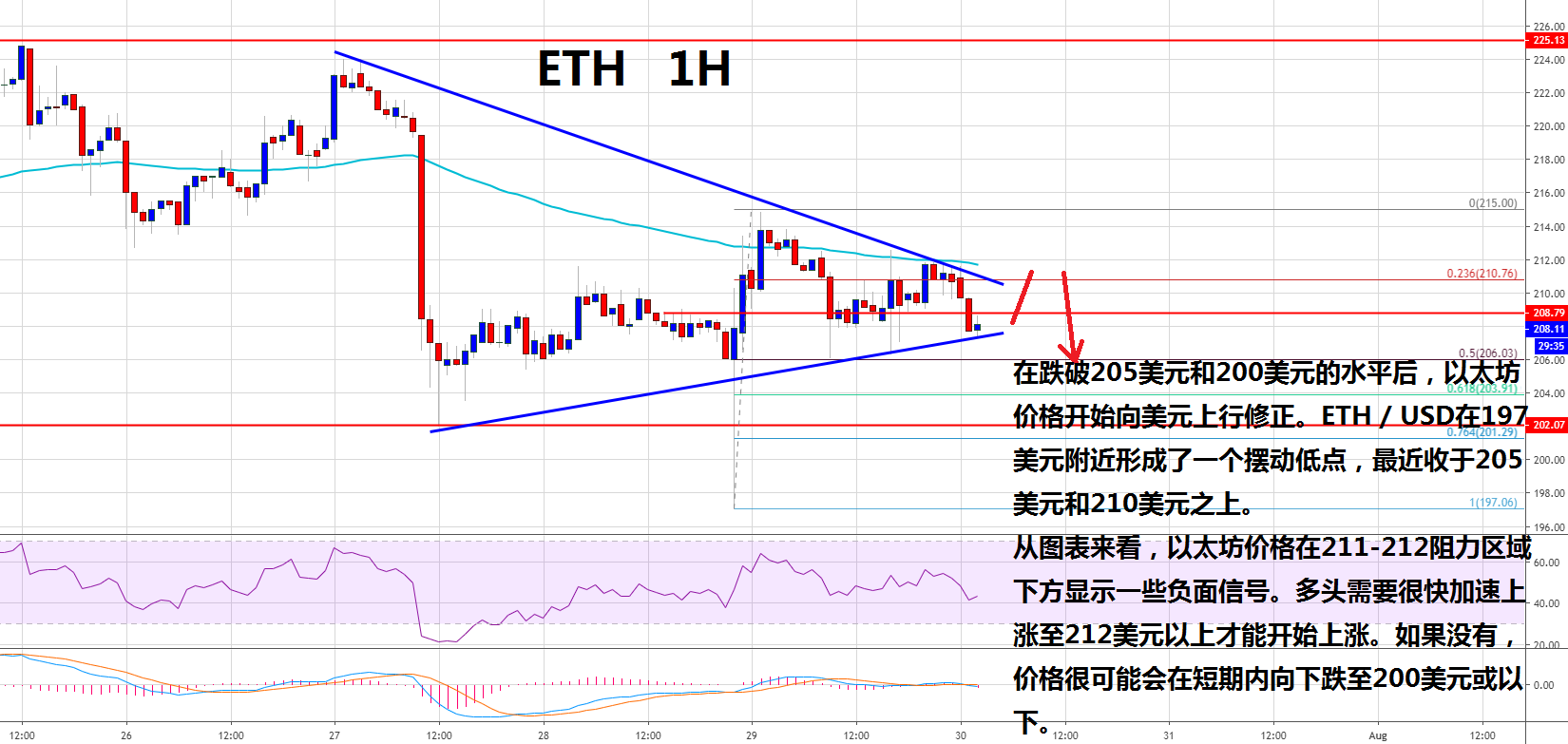 eth上涨的信号的简单介绍