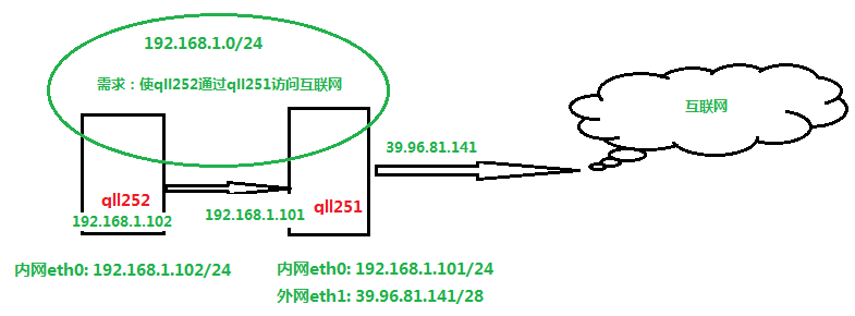 eth端口转发原理(端口加入ethtrunk)