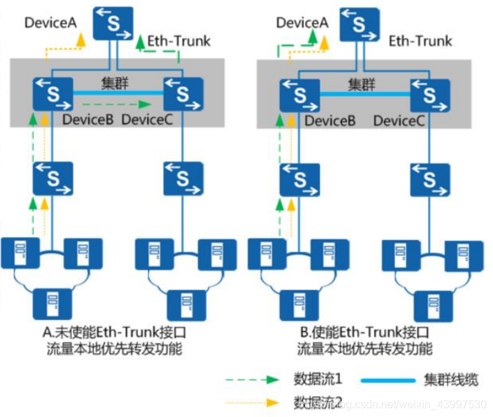 eth-trunk接口(ethtrunk lacp)