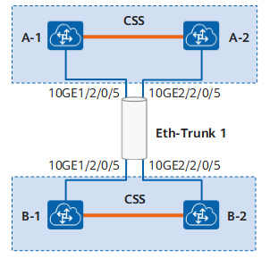 路由器eth-trunk配置(路由器ethernet怎么配置ip)