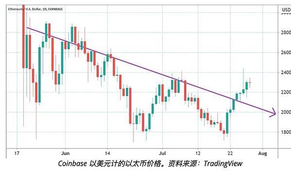 eth2022暴跌(eth这几天会跌到多少?)