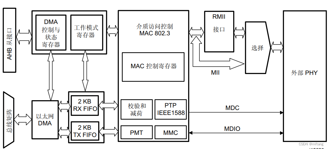 stm32eth的简单介绍