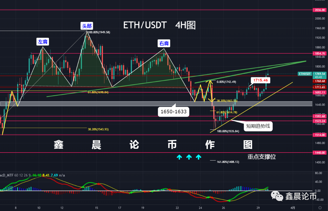 关于eth分析及思路的信息