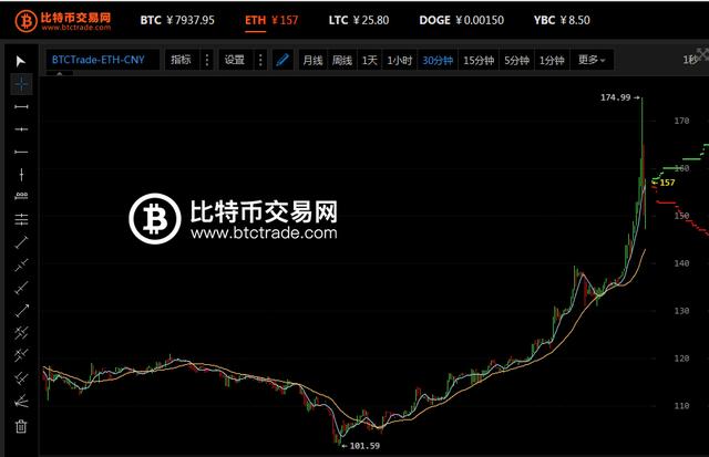 eth2016行情(eth2017年价格)