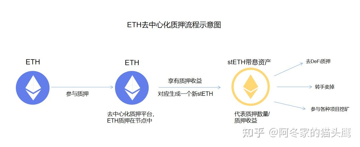eth信标链是谁运行(信标链需要抵押多少eth)