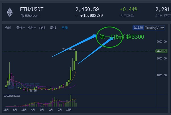 eth会涨到10万吗(eth会涨到10万美金一个嘛)