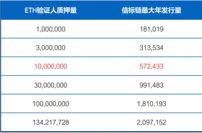 关于eth2.0节点验证收益是5%的信息