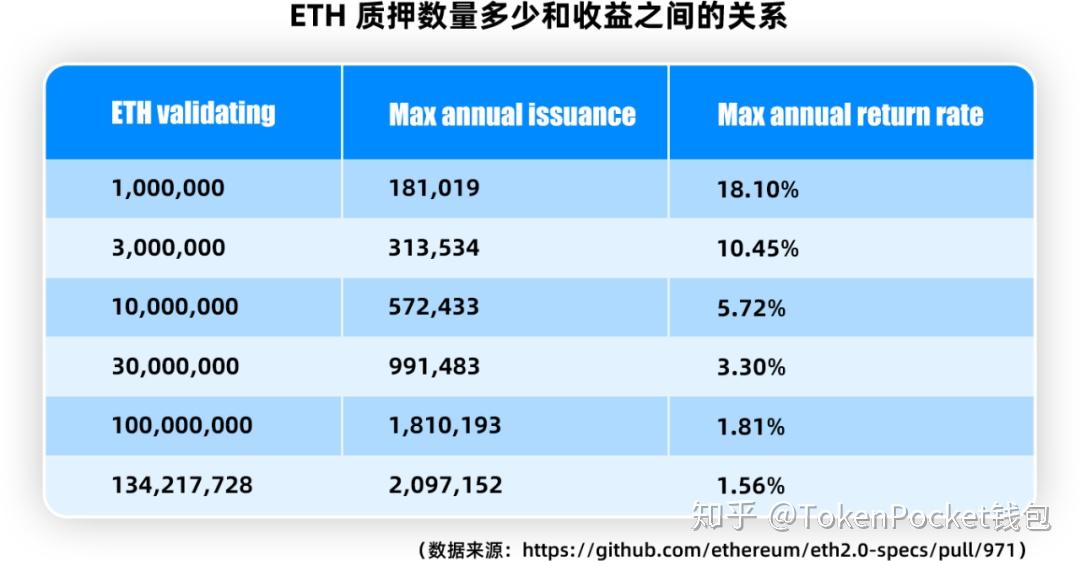 包含eth2.0节点验证收益是5%的词条