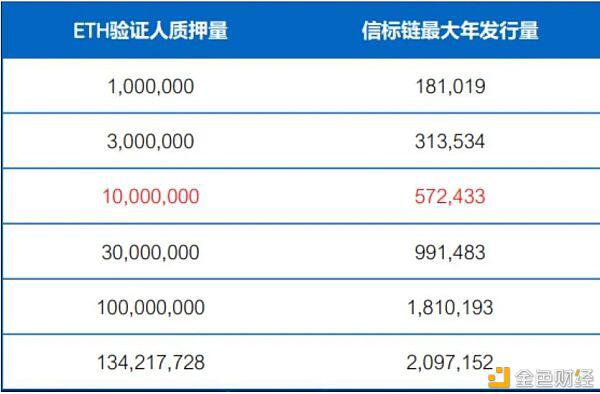 包含eth2.0节点验证收益是5%的词条