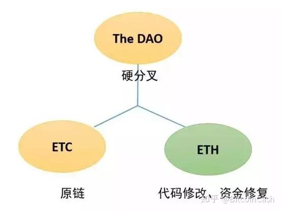 eth与etc的区别(ets和eth有关系吗)