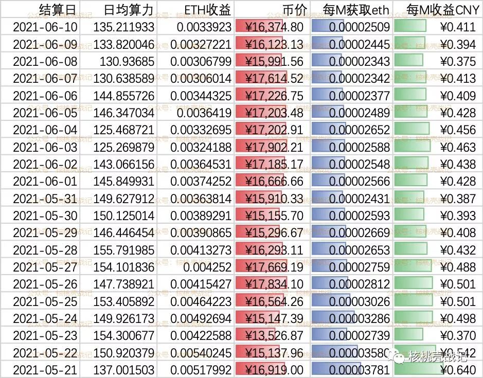 eth算力表(eth 算力计算器)